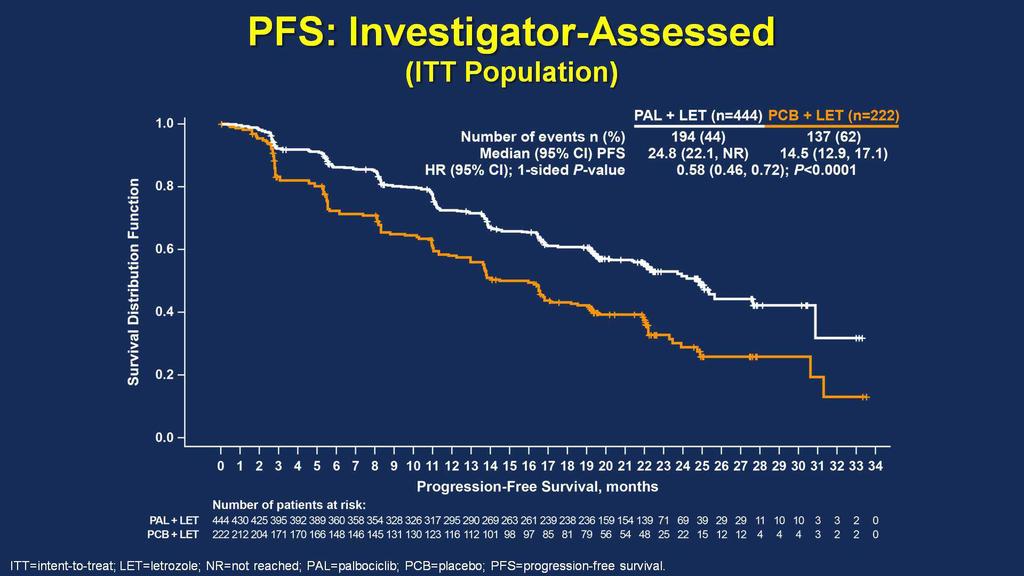 PFS: Investigator-Assessed <br />(ITT Population)
