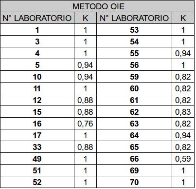Metodo OIE K di Cohen e K multiplo In Tabella sono riportati i valori di K di Cohen per i laboratori che hanno impiegato il metodo OIE.