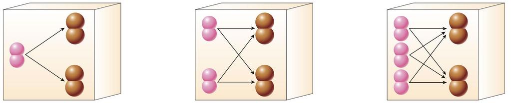 La teoria degli urti (II) La teoria degli urti spiega quindi l effetto della concentrazione sulla velocità di reazione: maggiore