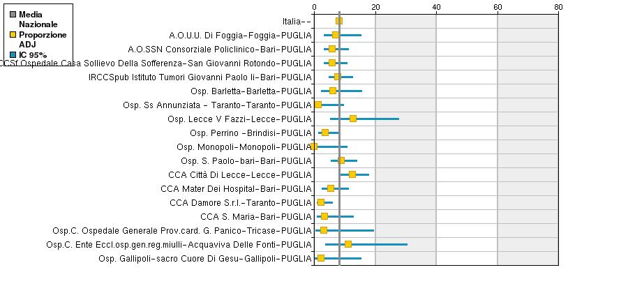 Proporzione di nuovi interventi di resezione entro 120 giorni da un