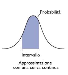 Solitamente la distribuzione di probabilità di una variabile continua viene rappresentata con la