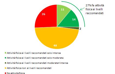 Livello di attività fisica praticato secondo la definizione BRFSS Considerando sia l attività fisica svolta fuori dal lavoro sia quella praticata all interno del lavoro, nell Ausl di Bologna il 32%