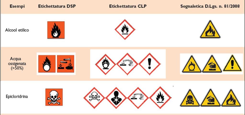 Il REACH è completato dal regolamento CLP (Classification, Labelling and Packaging) Nuovo sistema di