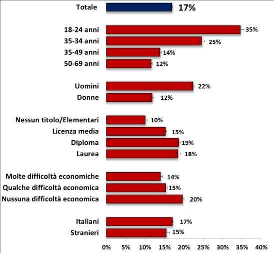 1% Consumo prevalente fuori pasto 3.