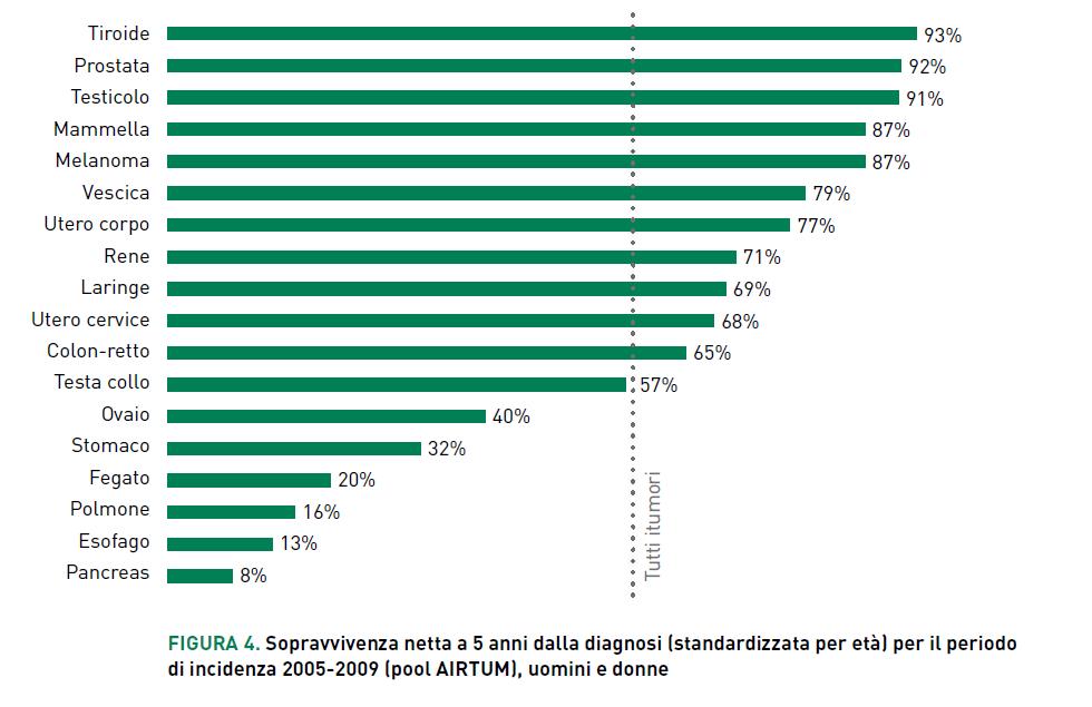 La Sopravvivenza per