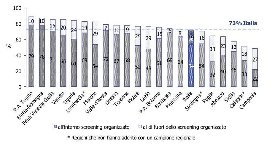 anni con mammografia negli