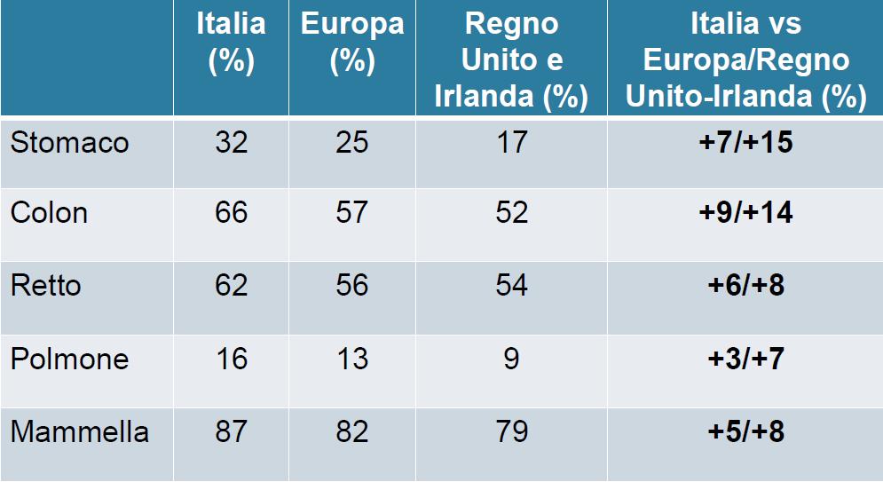 Sopravvivenza a 5 anni