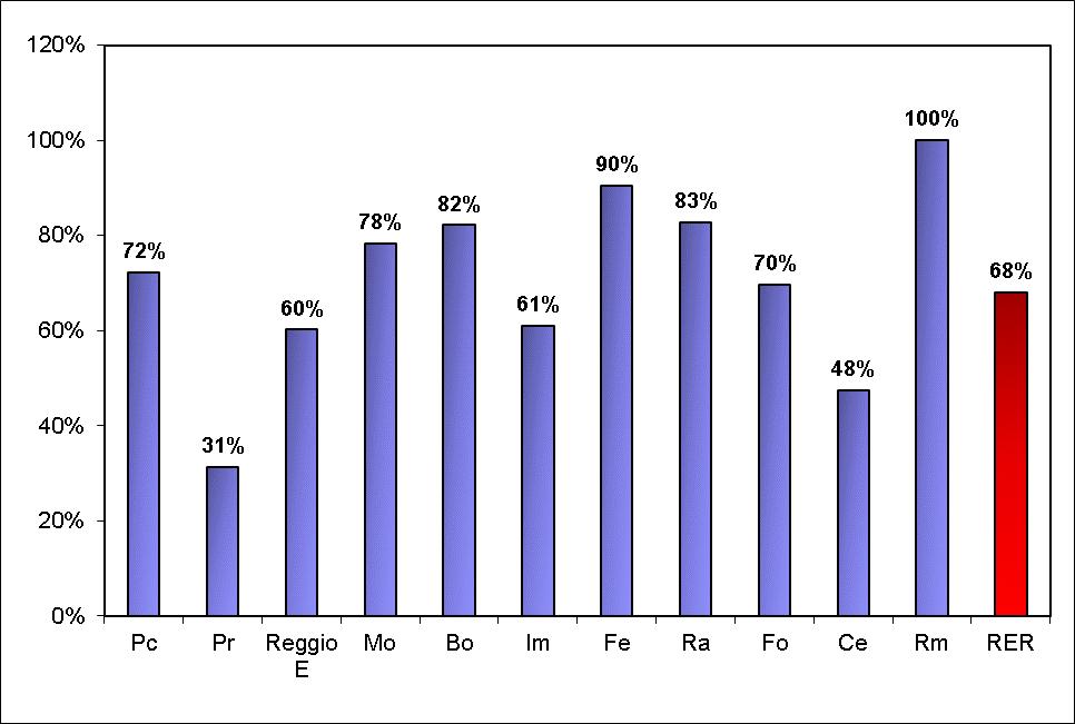 Classi sul totale delle classi target Complessivamente sono state nei progetti di educazione all affettività e sessualità 2.017 classi su 2.965 classi target (68%) Il grafico n.