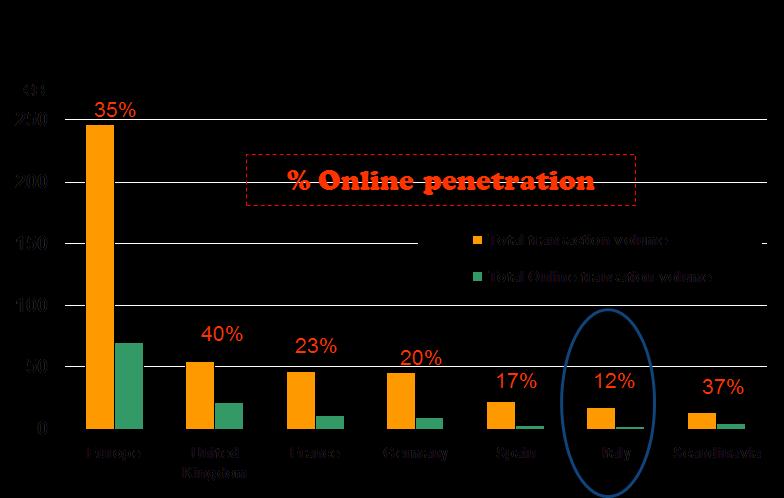 Tendenze del settore Il mercato turistico online