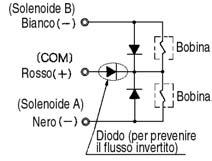 posizioni Comune negativo Doppio solenoide, 3 posizioni Indicatore ottico e soppressore di picchi Indicatore ottico e soppressore di picchi Soppressore di