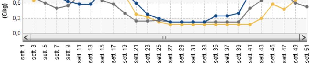 - - Prezzi medi per piazza Ortaggi Agli - ns Piacenza 2015-10-3 1,83 /Kg 0,0% 35,2%