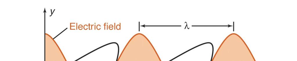 LE RADIAZIONE ELETTROMAGNETICA Una carica elettrica che oscilla genera un