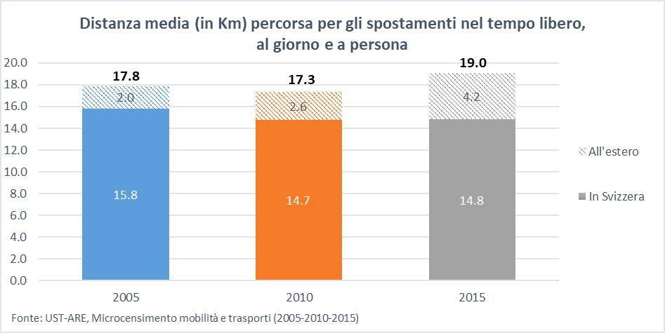 Factsheet 1 «Calo del traffico nel tempo libero in Svizzera, raddoppio all estero» Nel 2015 la popolazione residente svizzera ha percorso un po meno chilometri per le attività quotidiane del tempo