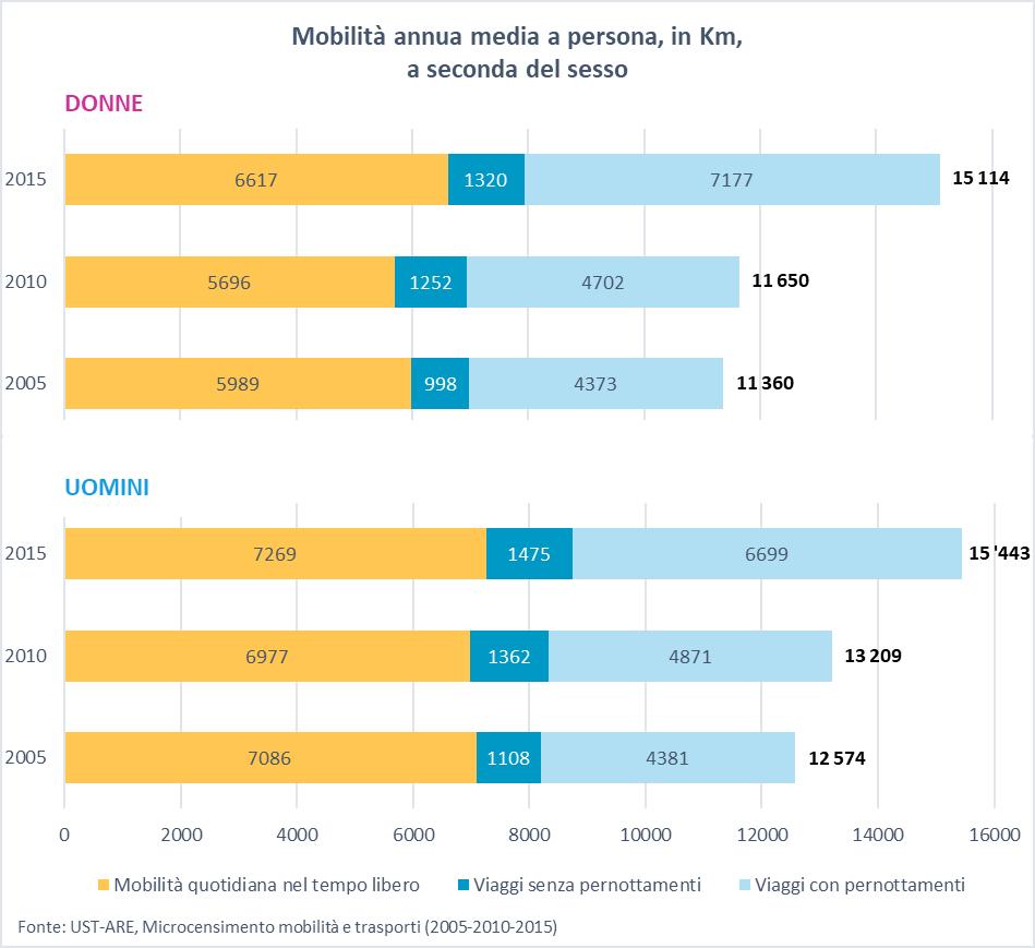 esponenziale, principalmente a causa di un aumento dei viaggi con pernottamenti solo tra il 2010 e il 2015 (la mobilità annua nel tempo libero delle donne è passata da una media di circa 11 500 Km