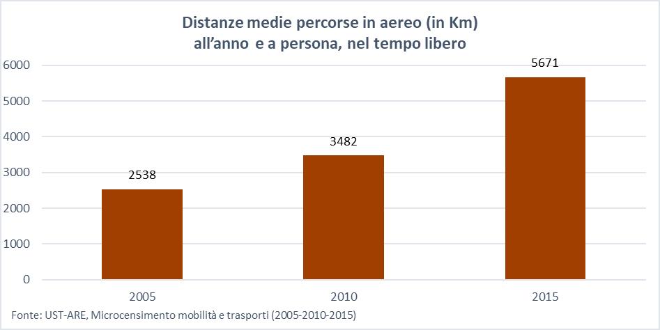 Dal punto di vista degli aeroporti, mentre Zurigo (ZRH) rimane di gran lunga l aeroporto di partenza principale per i viaggi del tempo libero (oltre la metà dei casi), la sua importanza relativa