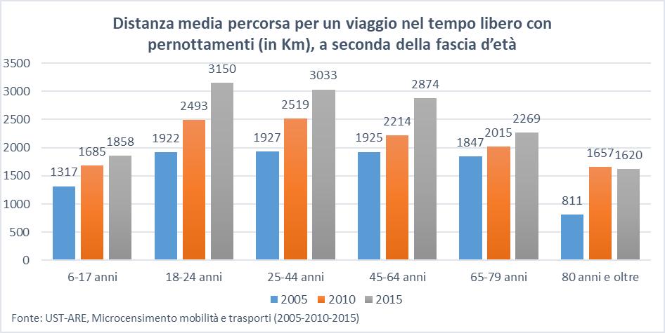 Nel 2015, i giovani tra i 18 e i 24 anni sono tra le persone che percorrono le distanze annue maggiori nel tempo libero (quasi 19 000 Km in