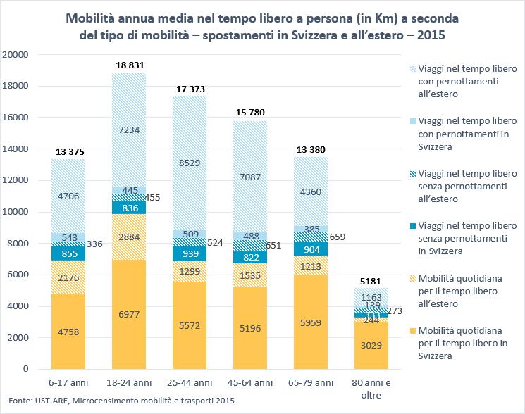 Mentre per i viaggi per il tempo libero con pernottamenti, il 77% delle distanze è percorso in aereo, tre quarti delle distanze per i viaggi per