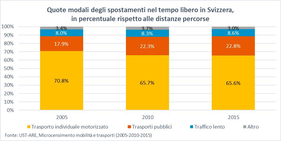 Nonostante il loro ruolo centrale nella mobilità del tempo libero, la quota delle distanze percorse con i mezzi di trasporto individuali motorizzati tende a diminuire complessivamente tra il 2005 e