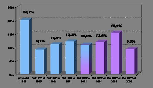 Stock edifici per anno di costruzione 25 % 20 % 15 % 10 % 5 % 0 % 20,1% 9,1% 11,1%12,2% 10,8% Edifici a priorità di