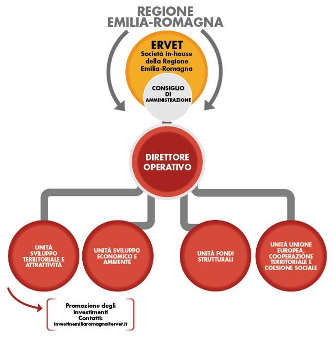 ORGANIZZAZIONE DI ERVET L unità operativa di ERVET «Sviluppo Territoriale e Attrattività» segue le azioni relative alla promozione di investimenti sul territorio regionale, per conto della Regione