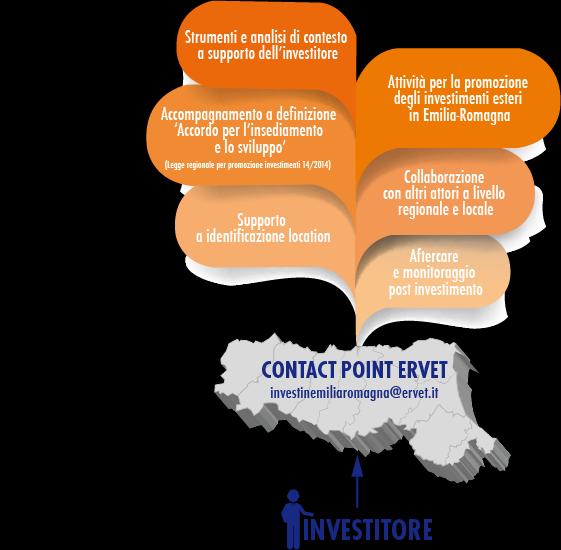 CONTACT POINT Ervet opera come Contact Point per investitori esteri per conto della Regione Oltre a fornire i servizi indicati nel diagramma,