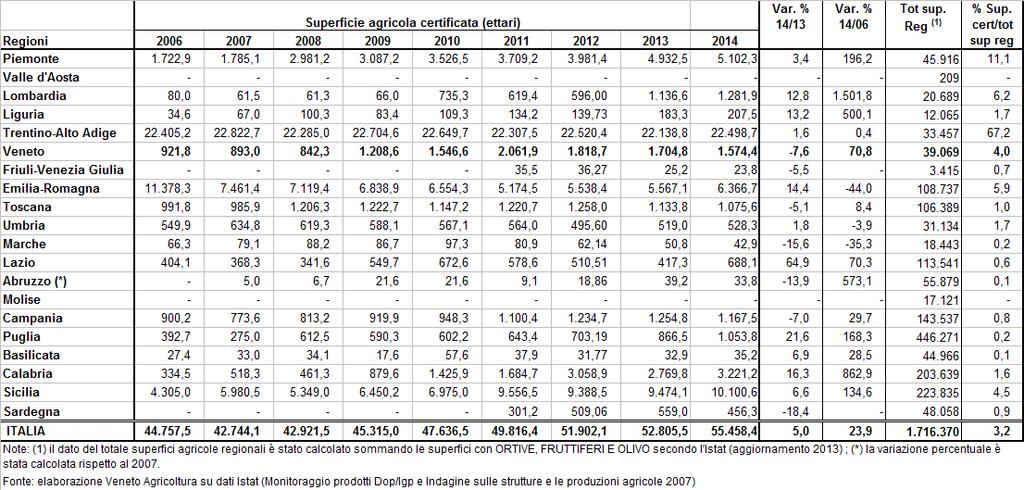 In termini di superficie certificata, in diverse regioni italiane si registra un incremento della SAU (Superficie Agricola Utilizzata) adibita alla coltivazione di prodotti a denominazione d origine: