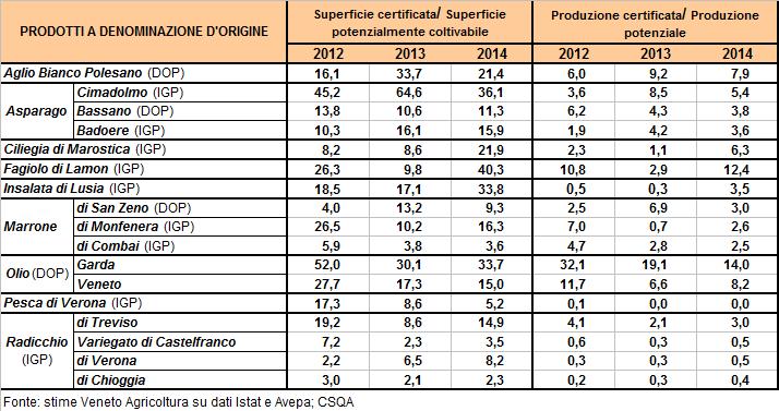 Tab. 4 - Incidenza della certificazione in relazione alla superficie produttiva e alla produzione raccolta nel periodo 2012-2014 Al secondo posto, relativamente alla superficie, si posiziona l
