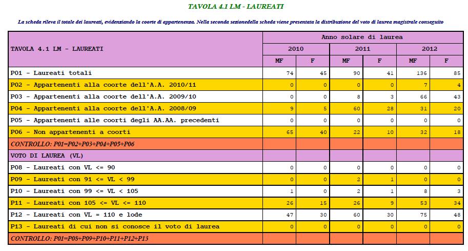 A. 2012/2013 risultati della verifica della preparazione personale per le lauree magistrali (dato