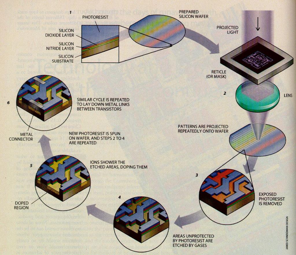 Tecnologie costruttive Basate su: Fisica