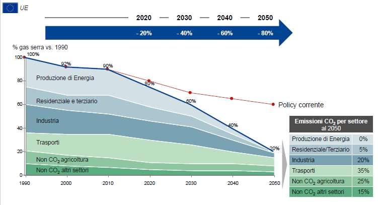 Il nuovo scenario europeo : obiettivi più ambiziosi e vincolanti Il piano europeo low-carbon