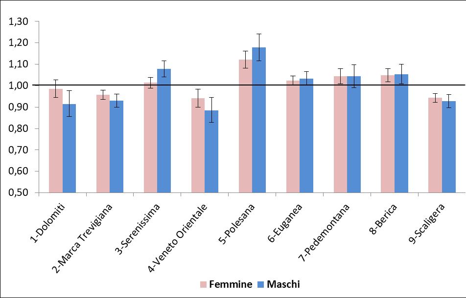 Figura 2. Demenza (diagnosi o farmaci). Rapporti standardizzati di prevalenza (SMR) per Azienda ULSS e genere. Anno 2017. Fonte: archivio regionale ACG Regione del Veneto.