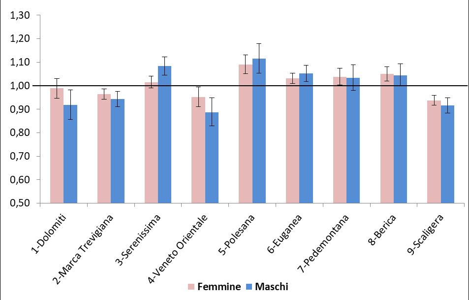 Figura 1. Demenza (diagnosi o farmaci). Prevalenza (per 100) per età e genere. Popolazione di età 65 anni e oltre. Anno 2017. Fonte: archivio regionale ACG Regione del Veneto. Figura 2.