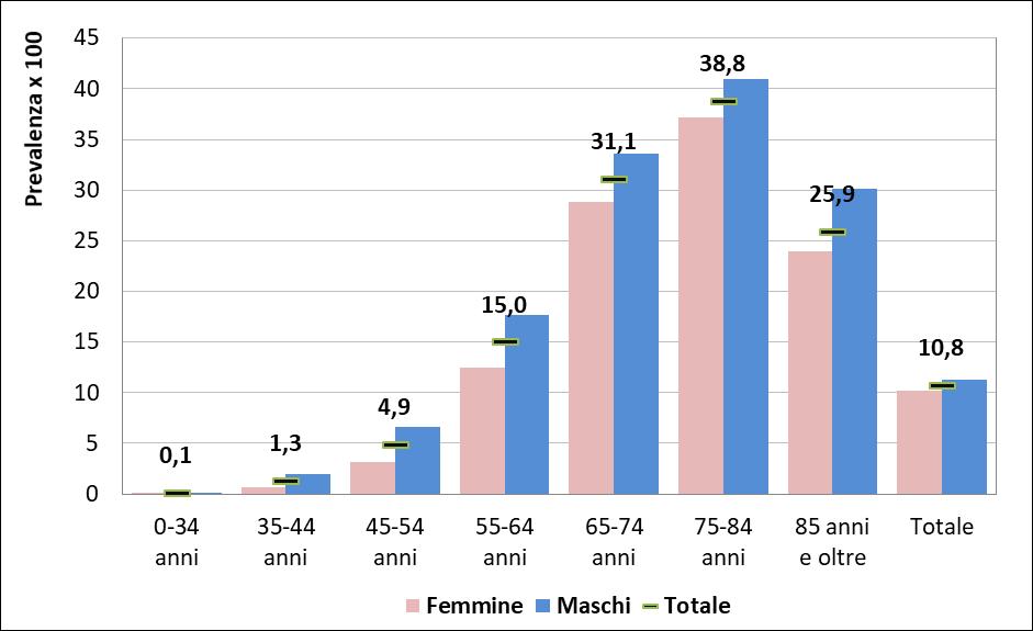 Tabella 2. Assistiti con dislipidemie (diagnosi o farmaci): valori assoluti e prevalenza grezza (per 100). Anni 2014-2015-2016-2017. Fonte: archivi regionali ACG Regione del Veneto.