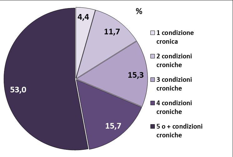 SMR Figura 3 Assistiti con insufficienza renale cronica (diagnosi o farmaci). Fonte di selezione (%).  Figura 4.