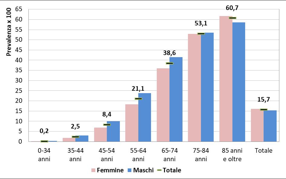 Tabella 2. Assistiti con ipertensione arteriosa (diagnosi): valori assoluti e prevalenza grezza (per 100). Anni 2014-2015-2016-2017. Fonte: archivi regionali ACG Regione del Veneto.