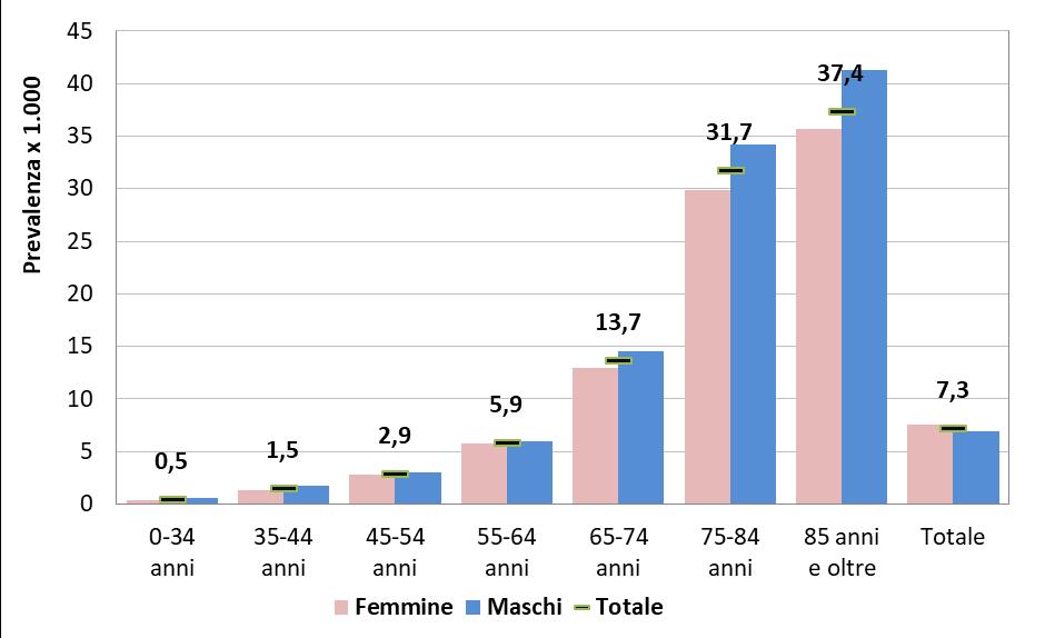 Figura 1. Morbo di Parkinson (diagnosi o farmaci). Prevalenza (per 1.