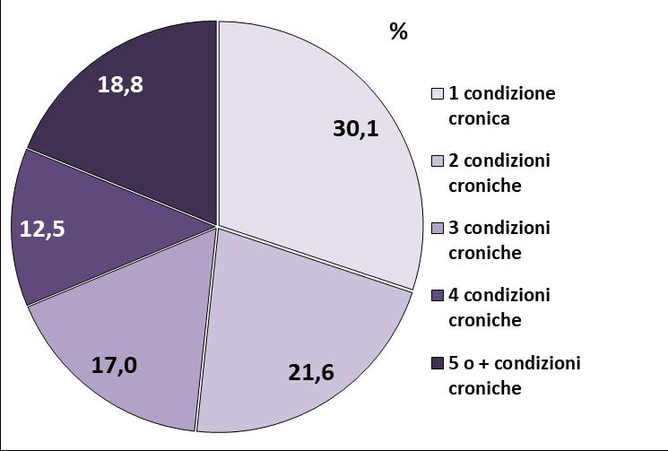 Figura 3 Assistiti con morbo di Parkinson (diagnosi o farmaci). Fonte di selezione (%). Anno 2017. Fonte: archivio regionale ACG Regione del Veneto. Figura 4.