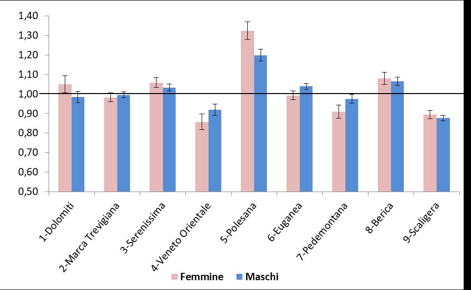 Figura 2. Malattie ischemiche del cuore, escluso infarto acuto del miocardio (diagnosi). Rapporti standardizzati di prevalenza (SMR) per Azienda ULSS e genere. Anno 2017.