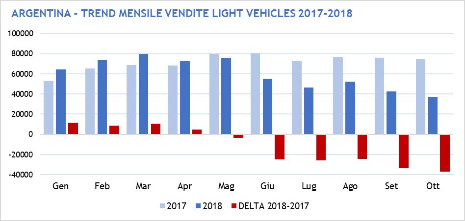 Vendite Nel 2017 la domanda di autoveicoli nella regione del Sud America registra un incremento del 12% con 4,56 milioni di unità e vale il 4,7% delle vendite mondiali.