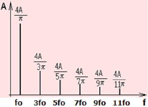 Spettro dell onda quadra In forma compatta si ha la serie di Fourier: f(t) = A 4A 0 + sen(n2 f0t) n n= 1 per n dispari.