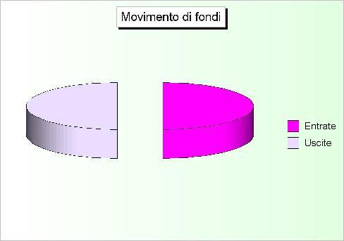 Bilancio di competenza I movimenti di fondi Il bilancio della competenza non è costituito solo da operazioni che incidono in modo concreto nell'acquisizione di beni e servizi diretti al consumo