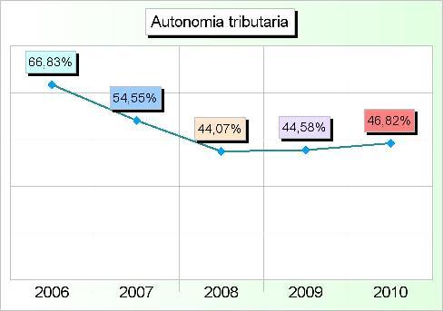 000,00 101.000,00 3 Tributi speciali ed altre entrate tributarie 15.058,67 14.968,77 10.814,61 17.000,00 12.