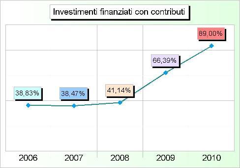 000,00 9.512.790,00 4 Trasferimenti di capitale da altri enti pubblici 455.340,00 40.387,40 0,00 0,00 0,00 5 Trasferimenti di capitale da altri soggetti 907.368,12 624.957,18 701.997,25 900.