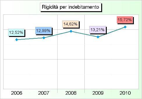 000,00 4 Prestiti obbligazionari (+) 0,00 0,00 0,00 0,00 0,00 5 Quota capitale debiti pluriennali (+) 46.481,12 46.481,12 46.481,08 25.822,85 25.