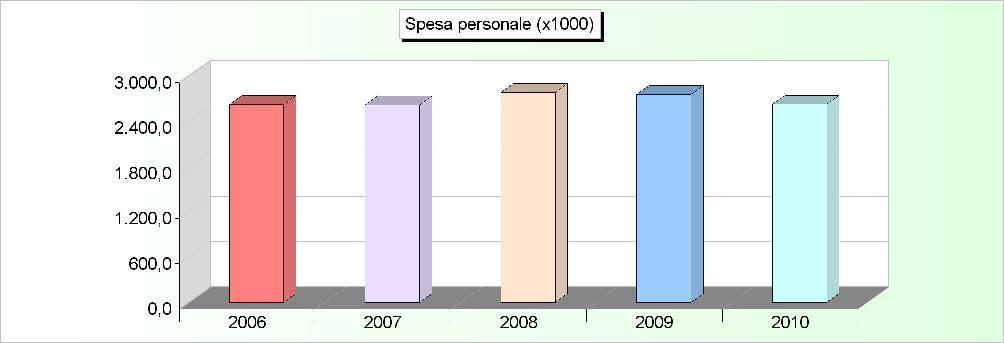 FORZA LAVORO (numero) 2006 2007 2008 2009 2010 Personale previsto in pianta organica 114 114 114 114 114 Dipendenti in servizio: di ruolo 76 75 71 71 71 non di ruolo 0 0 0 0 0 Totale 76 75 71 71 71