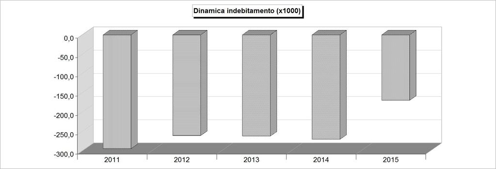 DINAMICA DELL'INDEBITAMENTO (Accensione - Rimborso + Altre variazioni) 2011 2012 2013 2014 2015 Cassa DD.PP. -45.167,09-634,42-39.324,95-39.163,03-17.