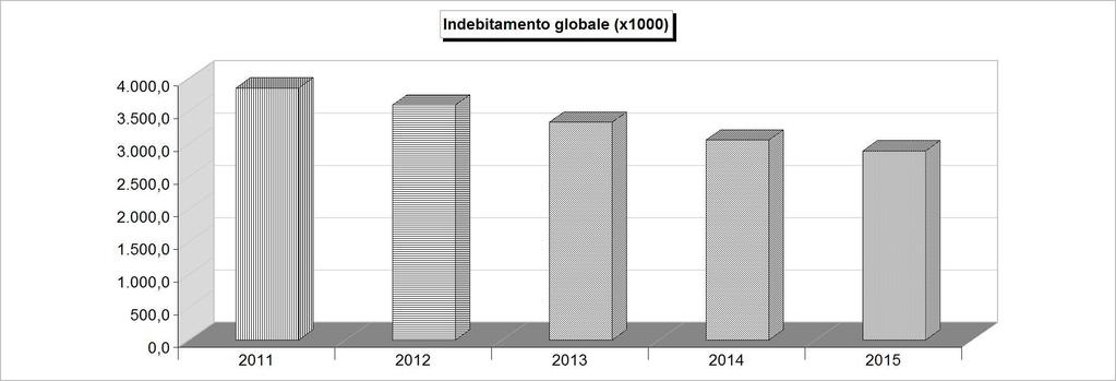 INDEBITAMENTO GLOBALE Consistenza al 31-12 2011 2012 2013 2014 2015 Cassa DD.PP. 1.727.609,48 1.726.975,06 1.687.650,11 1.648.487,08 1.630.