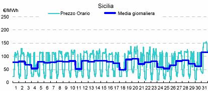 Curve cronologiche orarie e medie giornaliere dei