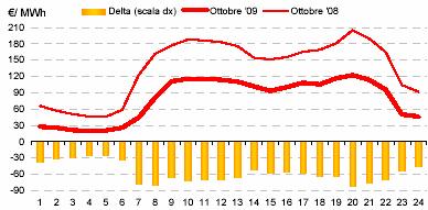 Fonte: Gestore del Mercato Elettrico S.p.A.