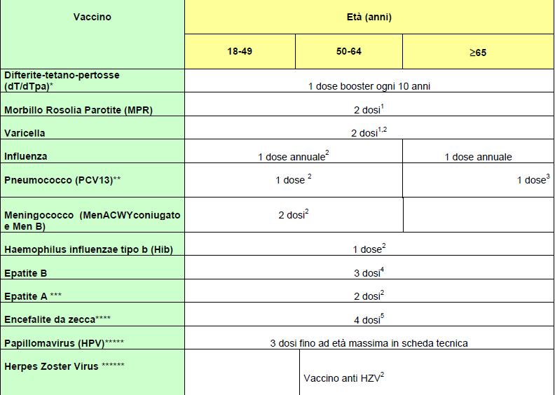 raccomandate a minori e secondo il calendario raccomandato previsto per gli anziani: L intento è quello di evidenziare la situazione attuale attraverso il confronto